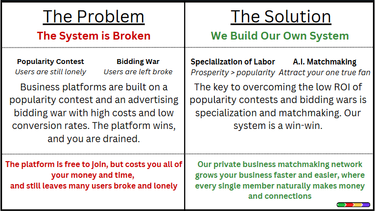 Problem Solution: Popularity Contest and Bidding War vs. Specialization of Labor and AI Matchmaking