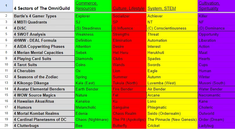 4-Category Frameworks | 4 Elements, 4 Seasons, DiSC, Temperaments, Akua, Atua, Bartle, MBTI, ATLA