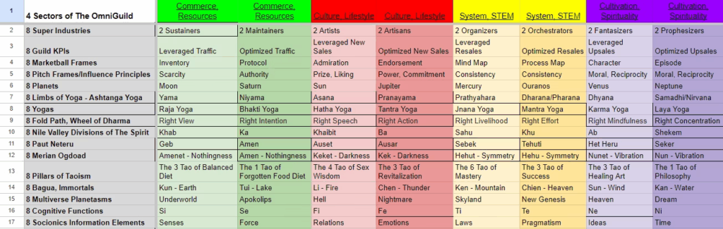 8-Category Frameworks | 8 Frames, Limbs of Yoga, Ogdoad, Bagua, Cogitive Functions, Dharmachakra